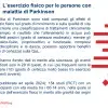 L’esercizio fisico per le persone con malattia di Parkinson