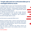 Terapie adiuvanti non corticosteroidee per la meningite batterica acuta
