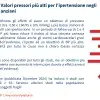 Valori pressori più alti per l'ipertensione negli anziani