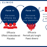 Fasi si un Trial Clinico