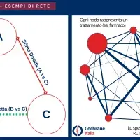 Esempi di rete - Network Metanalisi
